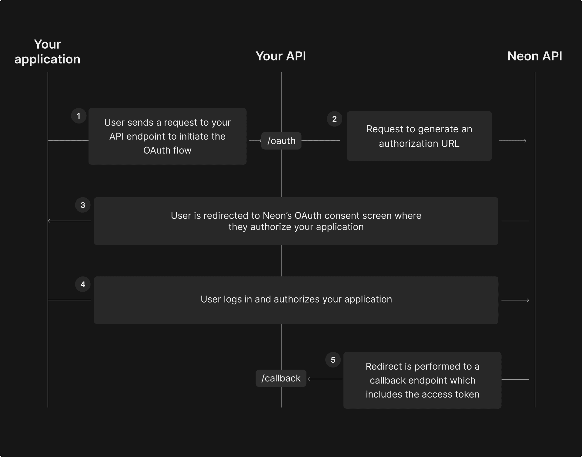 OAuth flow diagram